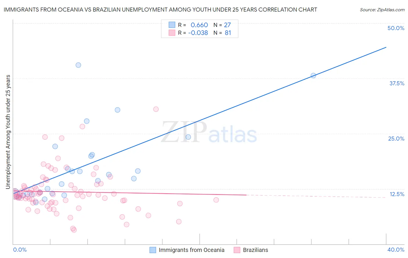 Immigrants from Oceania vs Brazilian Unemployment Among Youth under 25 years