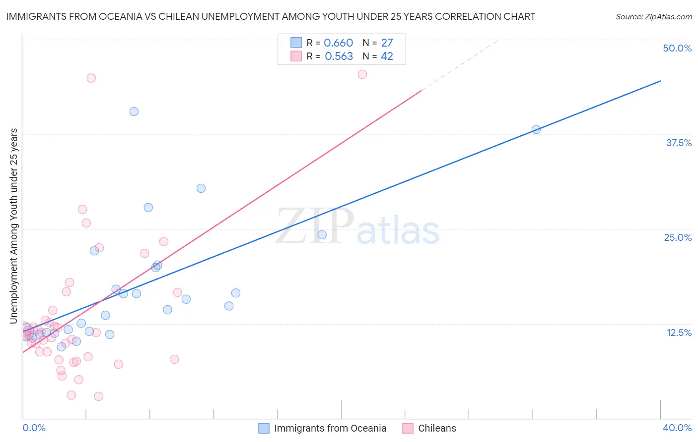 Immigrants from Oceania vs Chilean Unemployment Among Youth under 25 years