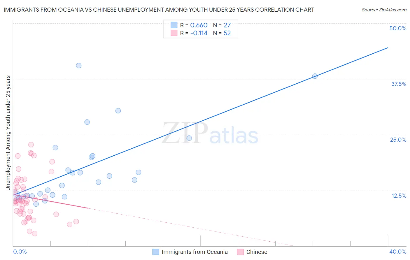 Immigrants from Oceania vs Chinese Unemployment Among Youth under 25 years