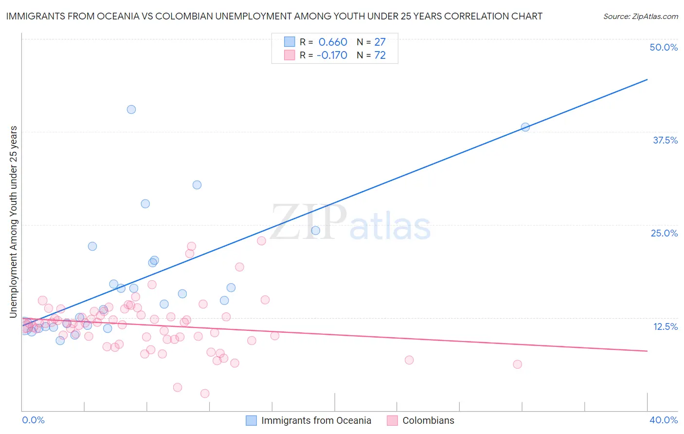 Immigrants from Oceania vs Colombian Unemployment Among Youth under 25 years