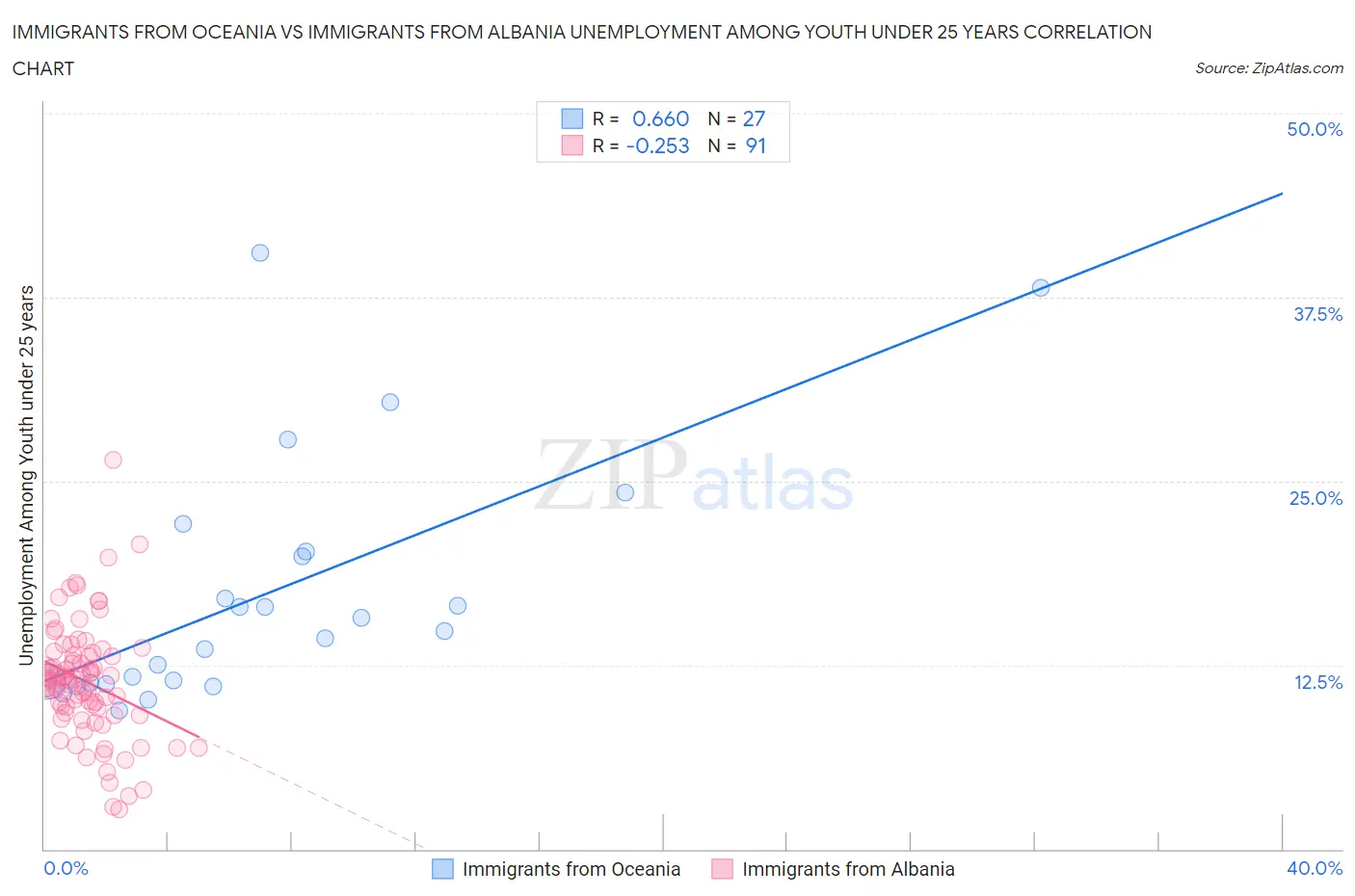 Immigrants from Oceania vs Immigrants from Albania Unemployment Among Youth under 25 years