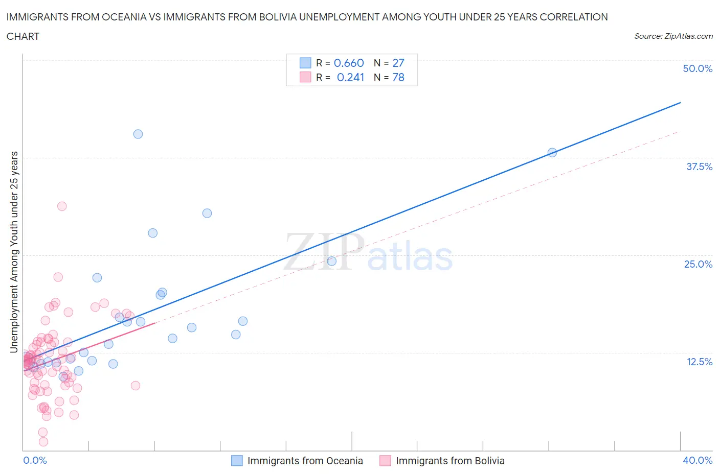 Immigrants from Oceania vs Immigrants from Bolivia Unemployment Among Youth under 25 years
