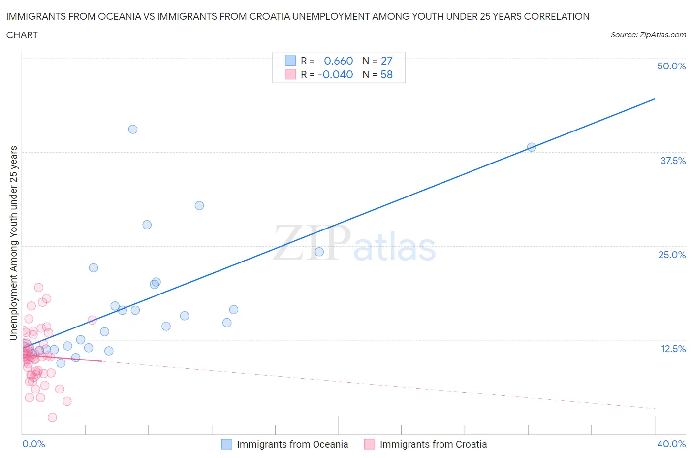 Immigrants from Oceania vs Immigrants from Croatia Unemployment Among Youth under 25 years