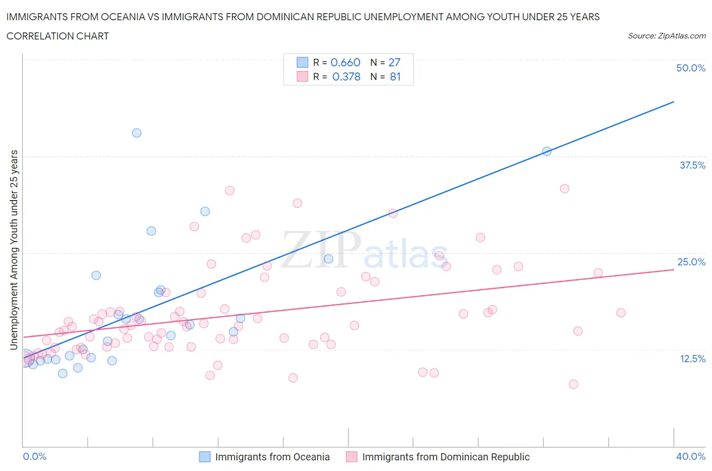 Immigrants from Oceania vs Immigrants from Dominican Republic Unemployment Among Youth under 25 years
