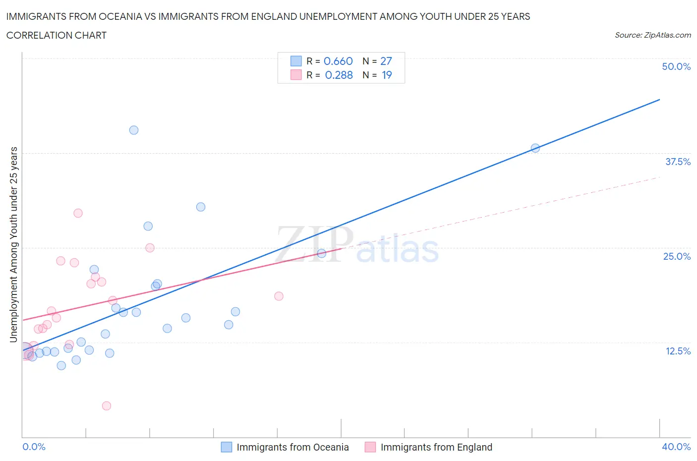 Immigrants from Oceania vs Immigrants from England Unemployment Among Youth under 25 years