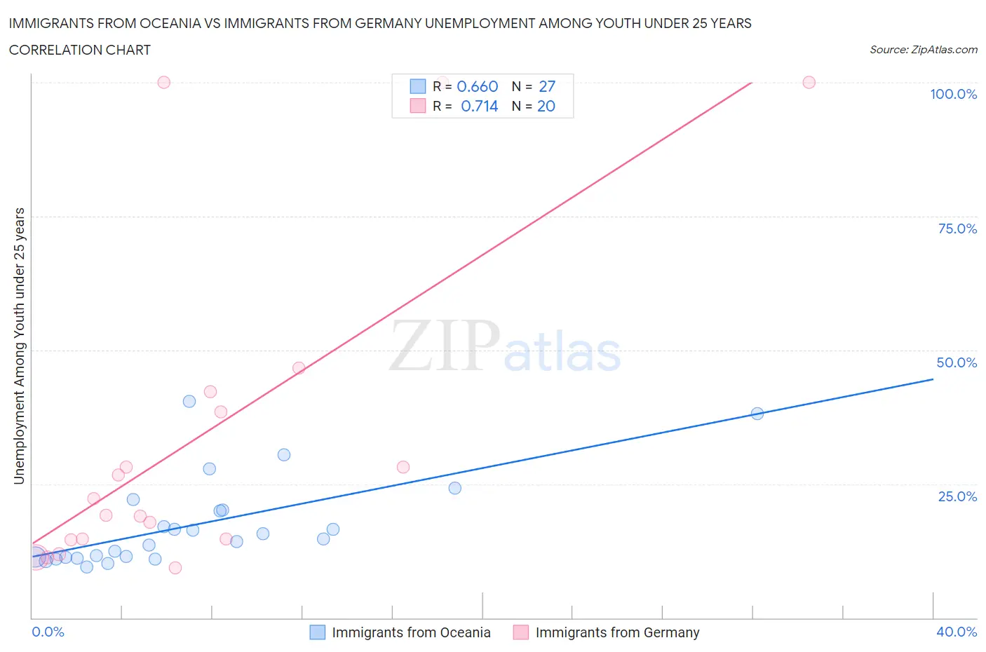 Immigrants from Oceania vs Immigrants from Germany Unemployment Among Youth under 25 years