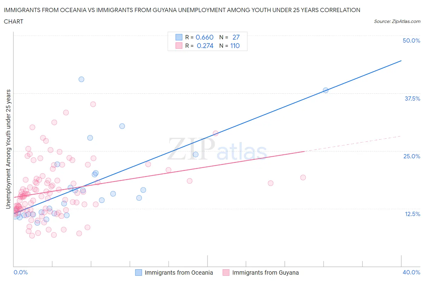 Immigrants from Oceania vs Immigrants from Guyana Unemployment Among Youth under 25 years