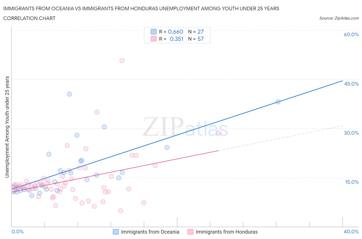 Immigrants from Oceania vs Immigrants from Honduras Unemployment Among Youth under 25 years