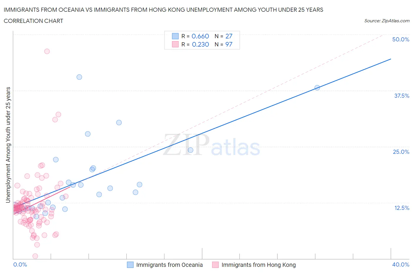 Immigrants from Oceania vs Immigrants from Hong Kong Unemployment Among Youth under 25 years