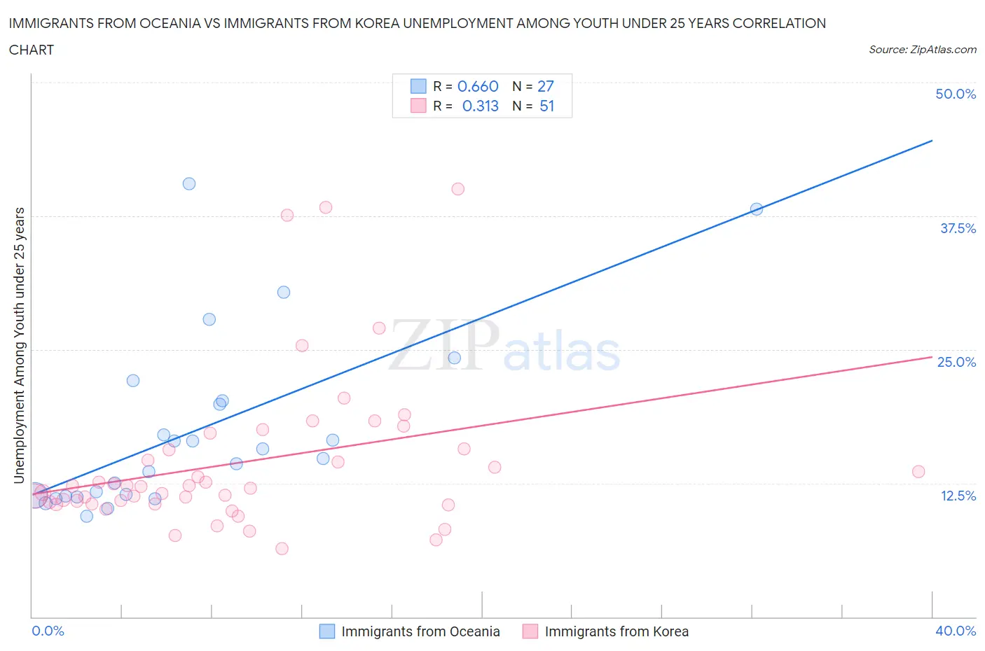 Immigrants from Oceania vs Immigrants from Korea Unemployment Among Youth under 25 years