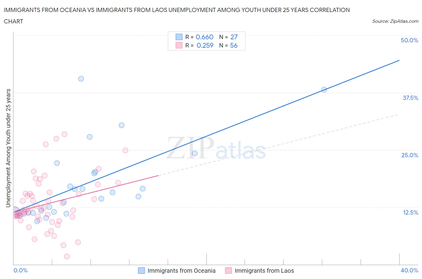 Immigrants from Oceania vs Immigrants from Laos Unemployment Among Youth under 25 years