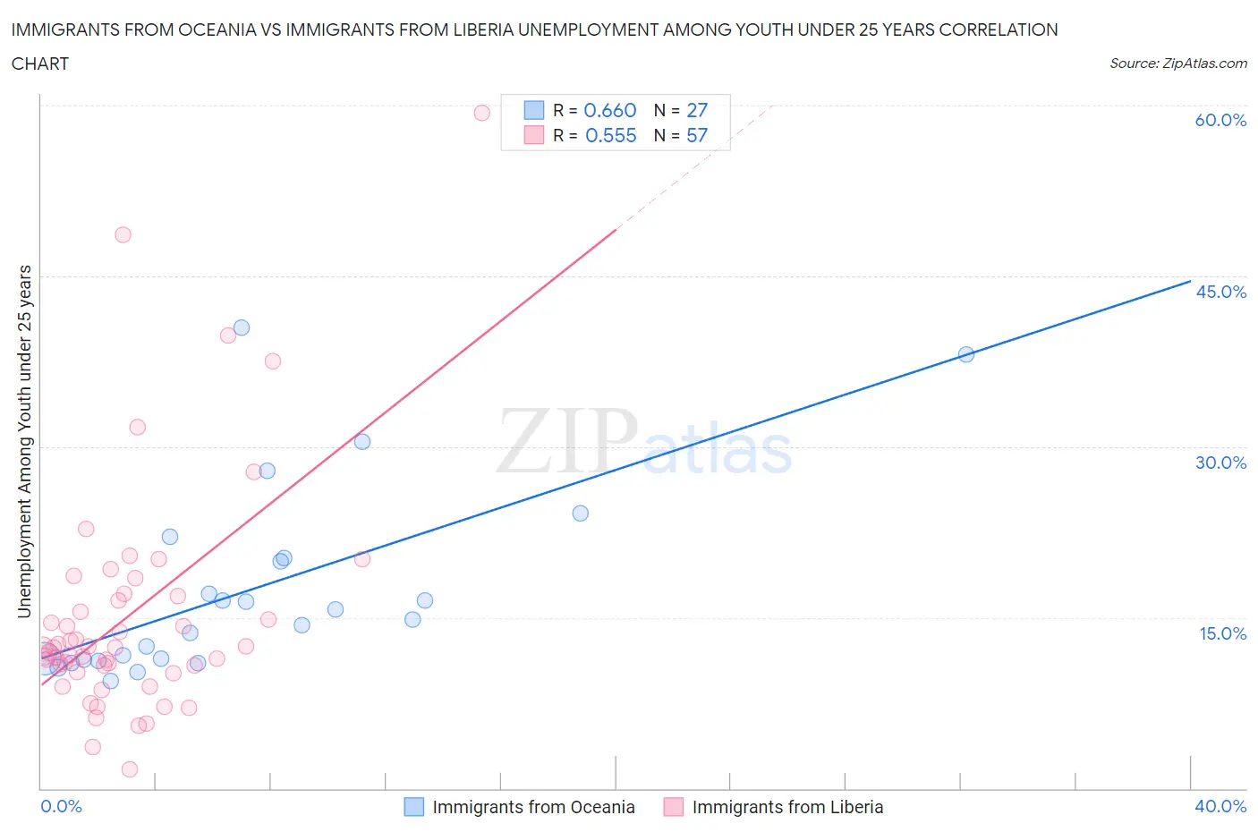Immigrants from Oceania vs Immigrants from Liberia Unemployment Among Youth under 25 years
