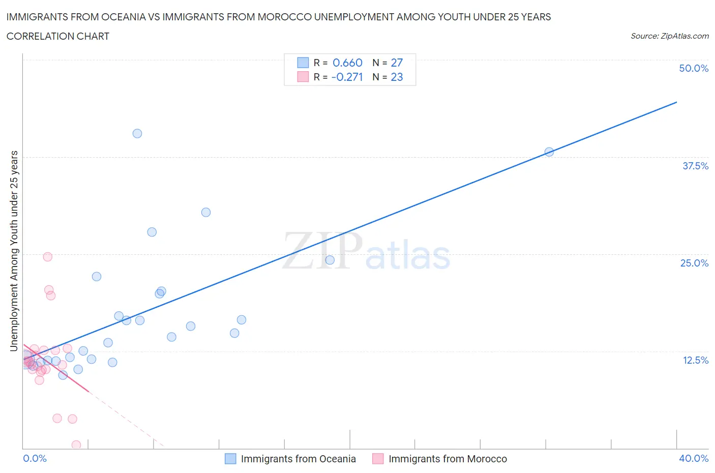 Immigrants from Oceania vs Immigrants from Morocco Unemployment Among Youth under 25 years