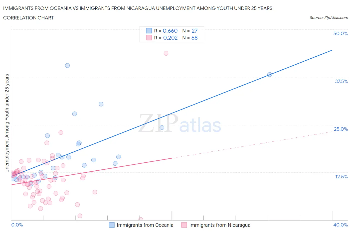 Immigrants from Oceania vs Immigrants from Nicaragua Unemployment Among Youth under 25 years