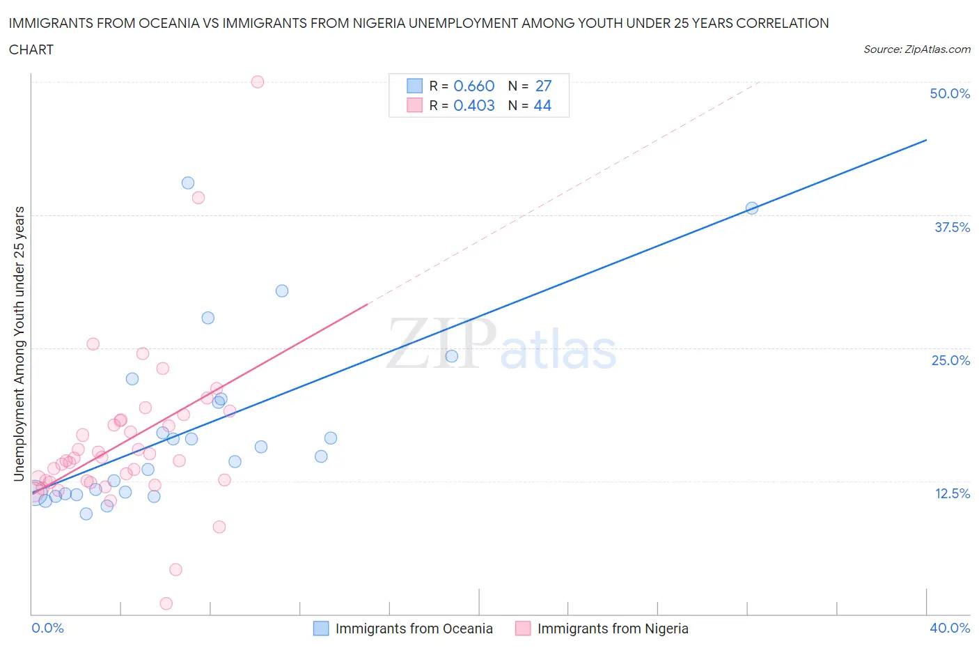 Immigrants from Oceania vs Immigrants from Nigeria Unemployment Among Youth under 25 years