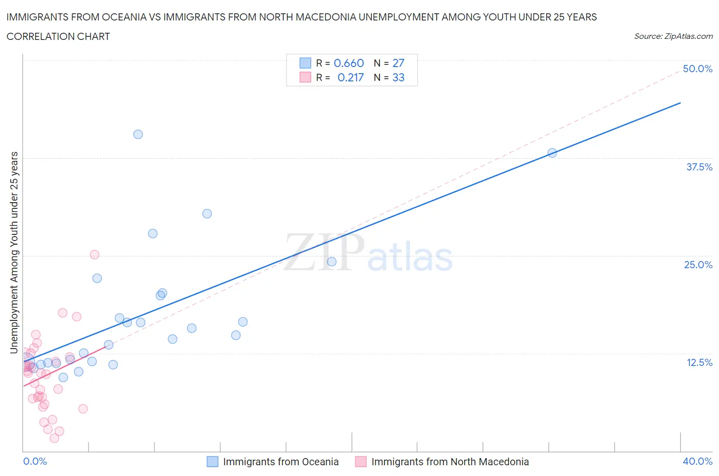 Immigrants from Oceania vs Immigrants from North Macedonia Unemployment Among Youth under 25 years