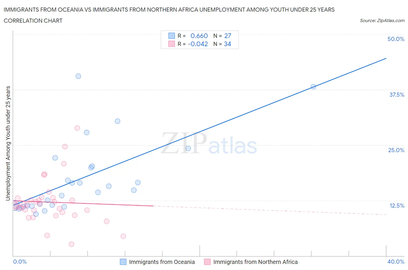 Immigrants from Oceania vs Immigrants from Northern Africa Unemployment Among Youth under 25 years