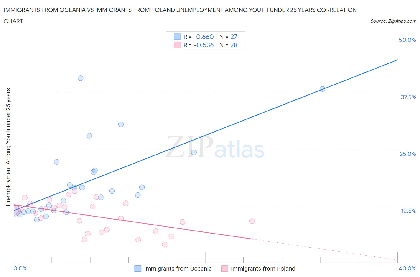 Immigrants from Oceania vs Immigrants from Poland Unemployment Among Youth under 25 years