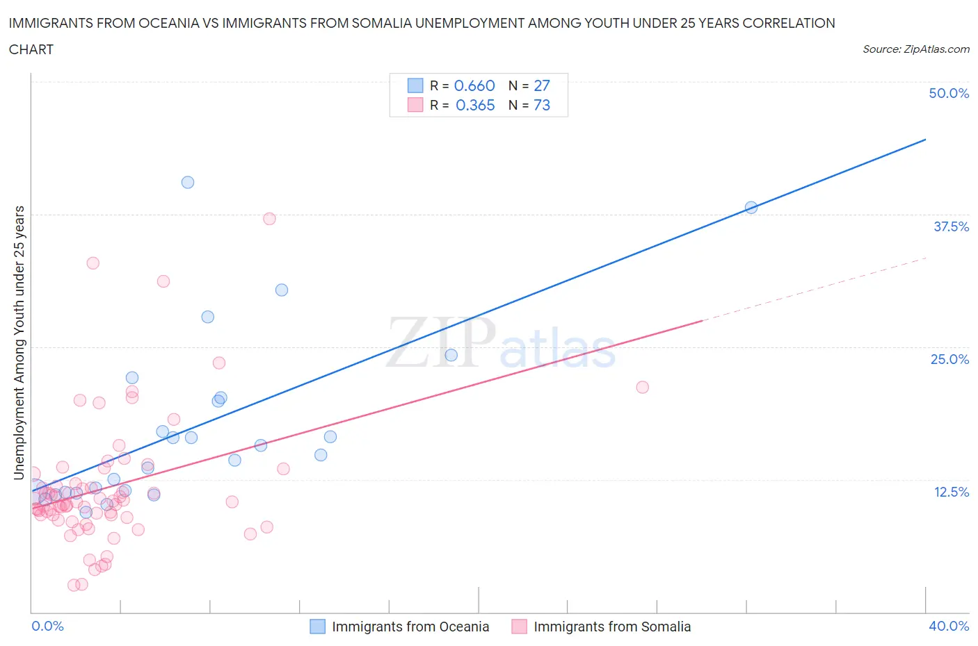 Immigrants from Oceania vs Immigrants from Somalia Unemployment Among Youth under 25 years