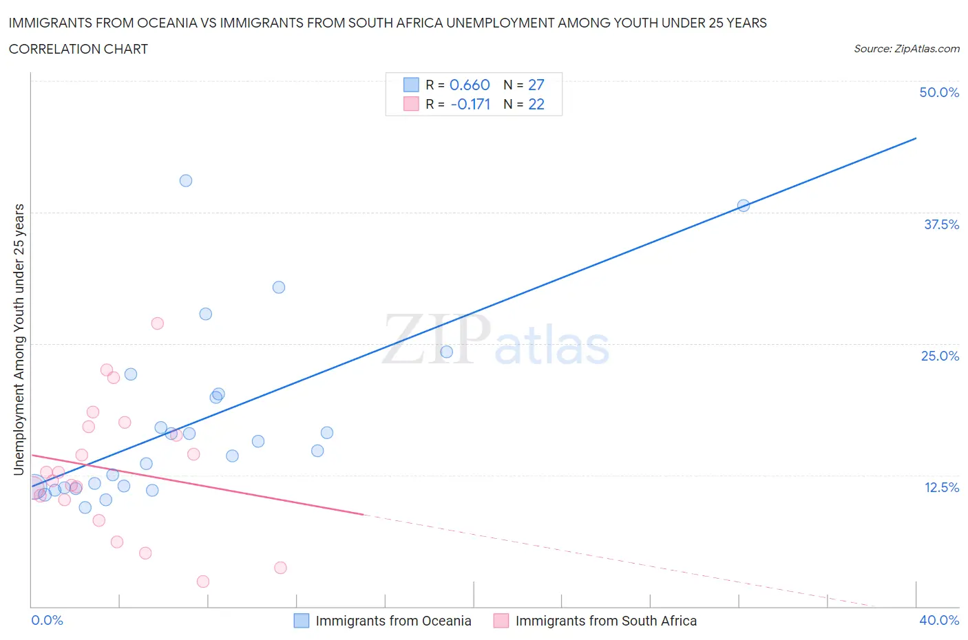 Immigrants from Oceania vs Immigrants from South Africa Unemployment Among Youth under 25 years