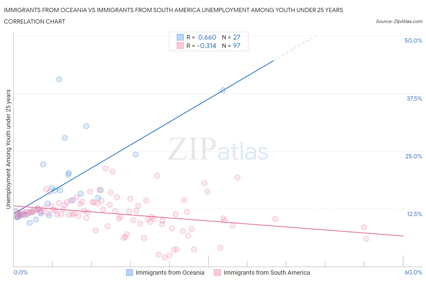 Immigrants from Oceania vs Immigrants from South America Unemployment Among Youth under 25 years