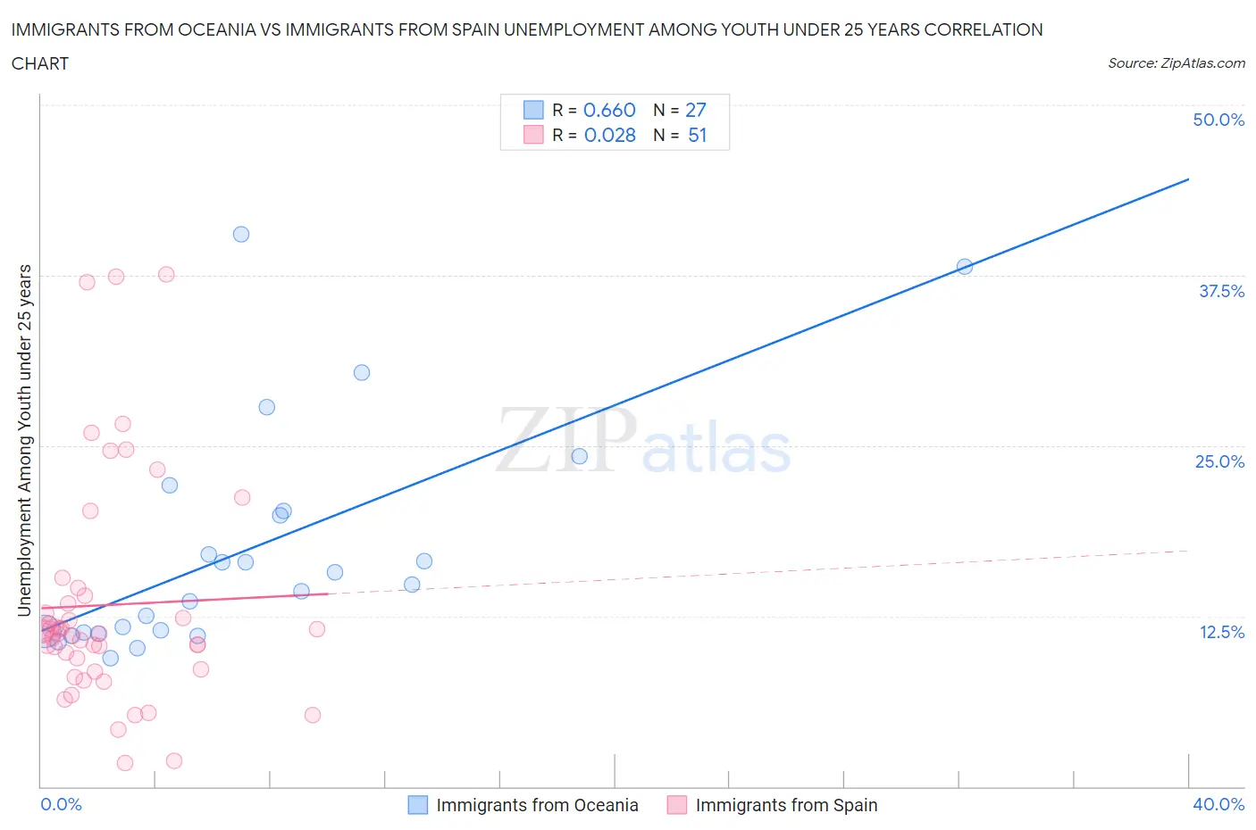 Immigrants from Oceania vs Immigrants from Spain Unemployment Among Youth under 25 years