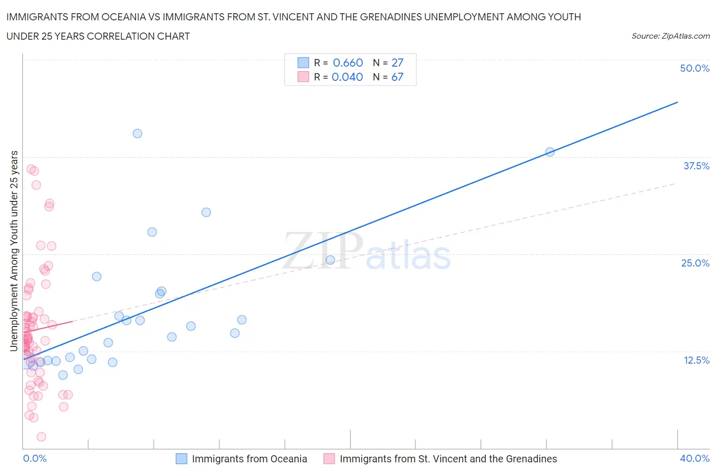 Immigrants from Oceania vs Immigrants from St. Vincent and the Grenadines Unemployment Among Youth under 25 years