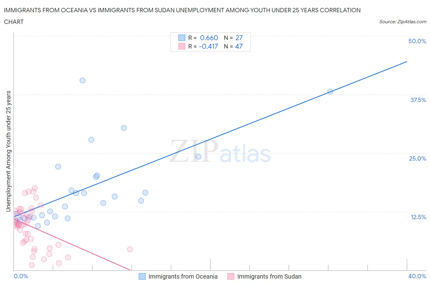 Immigrants from Oceania vs Immigrants from Sudan Unemployment Among Youth under 25 years