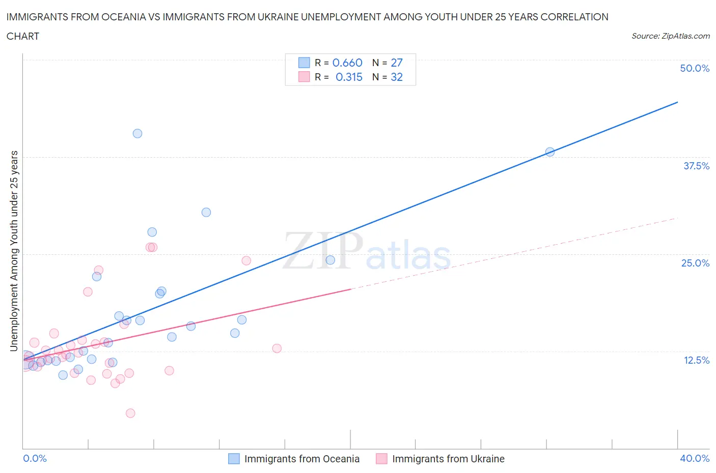 Immigrants from Oceania vs Immigrants from Ukraine Unemployment Among Youth under 25 years