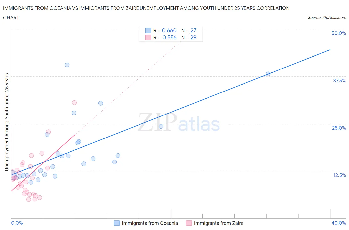 Immigrants from Oceania vs Immigrants from Zaire Unemployment Among Youth under 25 years