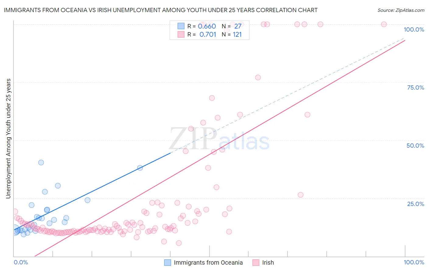 Immigrants from Oceania vs Irish Unemployment Among Youth under 25 years