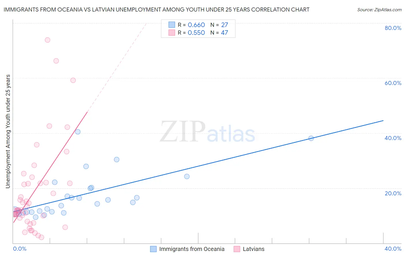 Immigrants from Oceania vs Latvian Unemployment Among Youth under 25 years