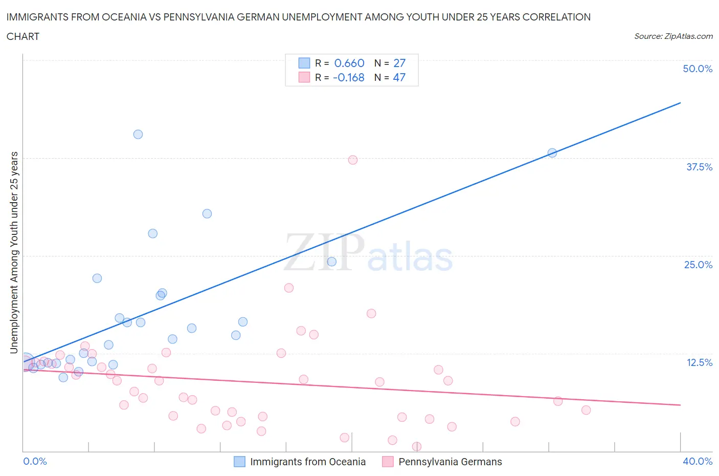 Immigrants from Oceania vs Pennsylvania German Unemployment Among Youth under 25 years