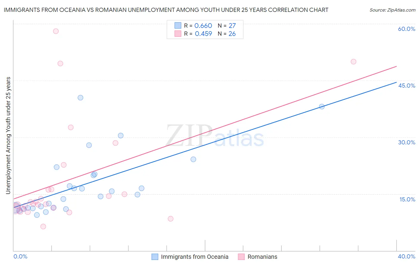 Immigrants from Oceania vs Romanian Unemployment Among Youth under 25 years