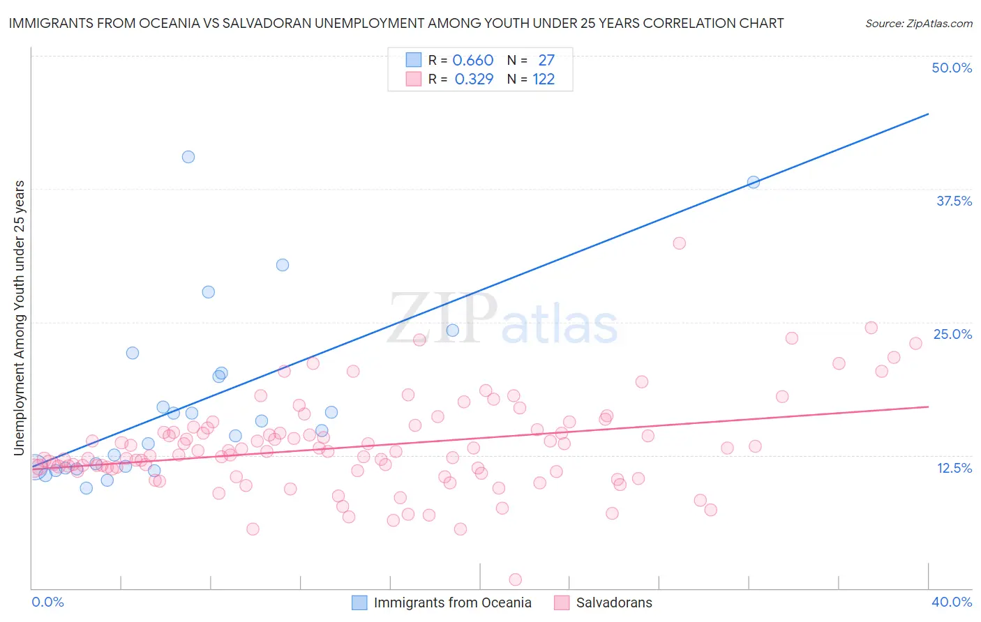 Immigrants from Oceania vs Salvadoran Unemployment Among Youth under 25 years