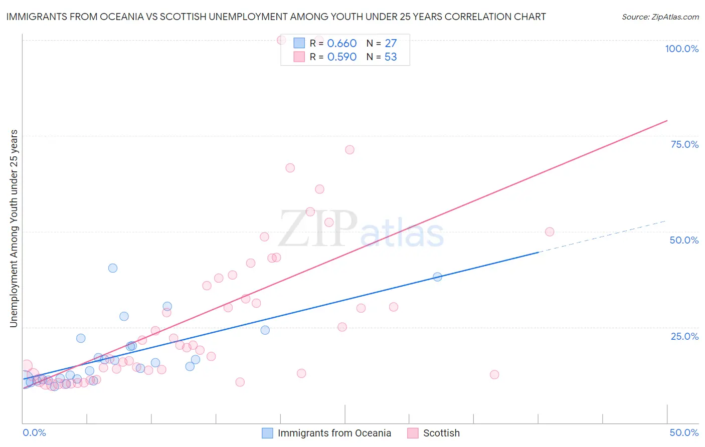 Immigrants from Oceania vs Scottish Unemployment Among Youth under 25 years