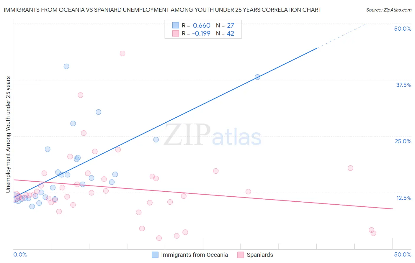 Immigrants from Oceania vs Spaniard Unemployment Among Youth under 25 years