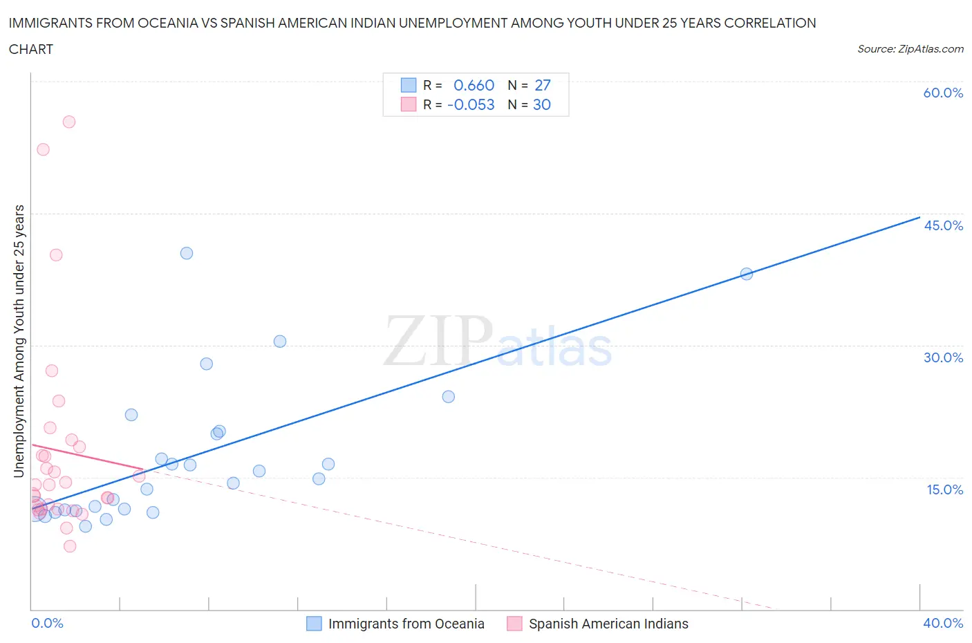 Immigrants from Oceania vs Spanish American Indian Unemployment Among Youth under 25 years