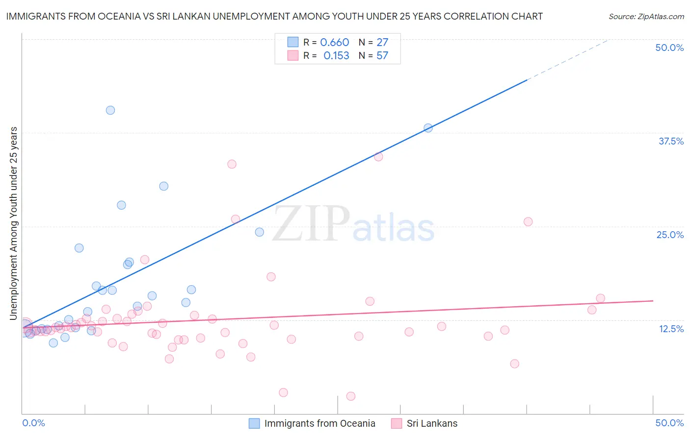 Immigrants from Oceania vs Sri Lankan Unemployment Among Youth under 25 years