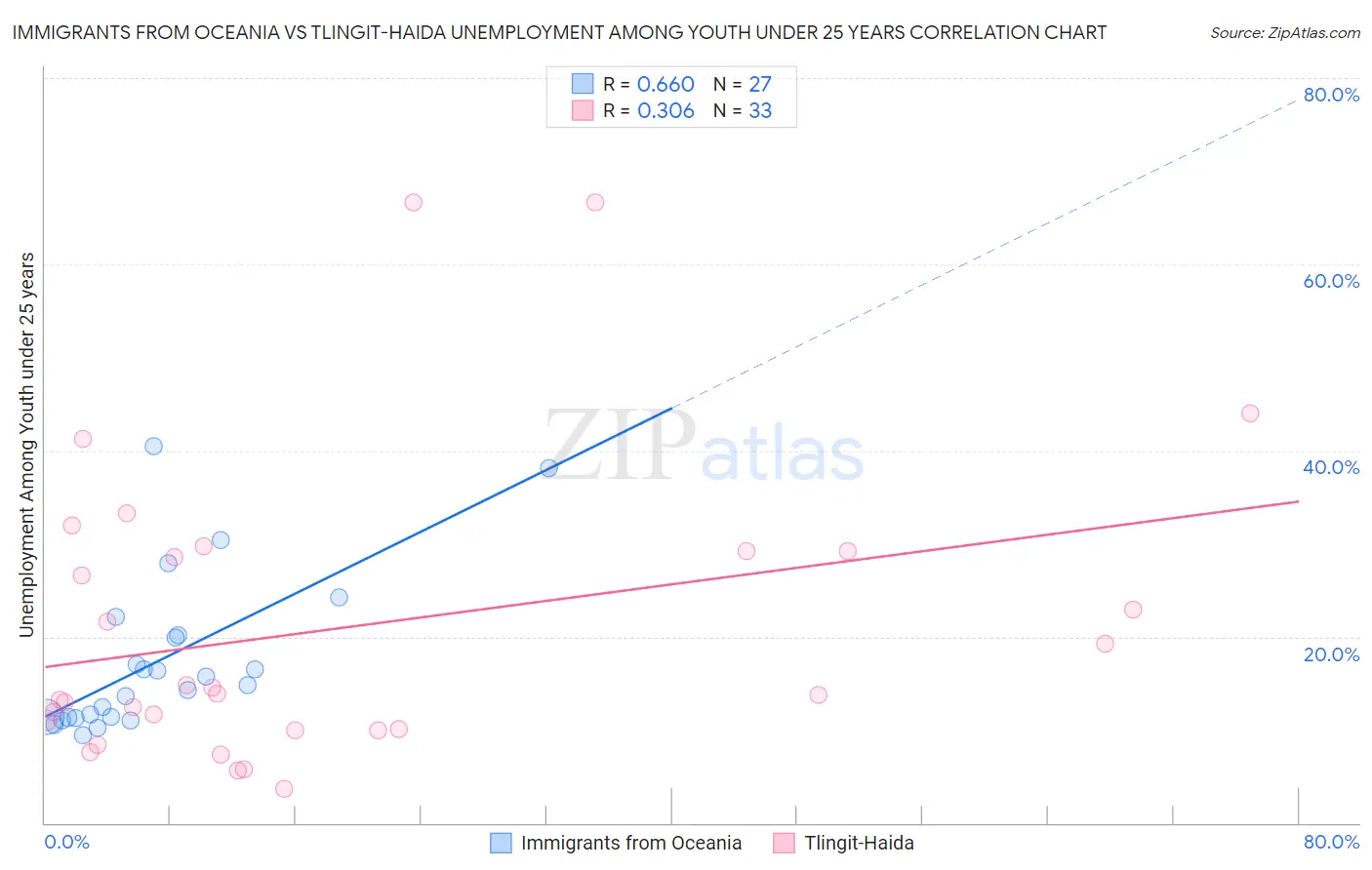 Immigrants from Oceania vs Tlingit-Haida Unemployment Among Youth under 25 years