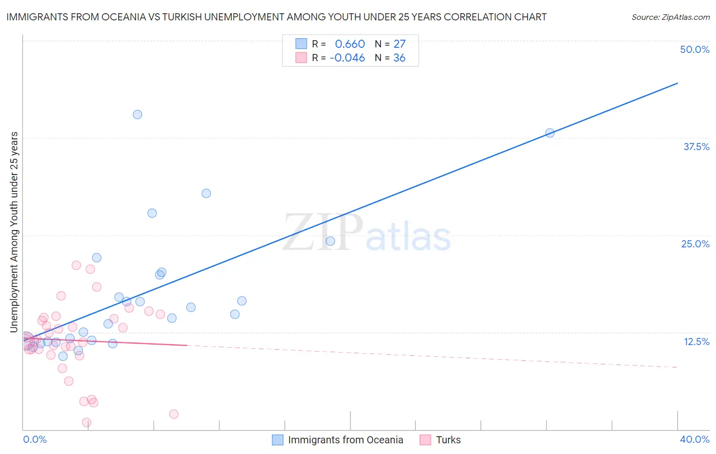 Immigrants from Oceania vs Turkish Unemployment Among Youth under 25 years