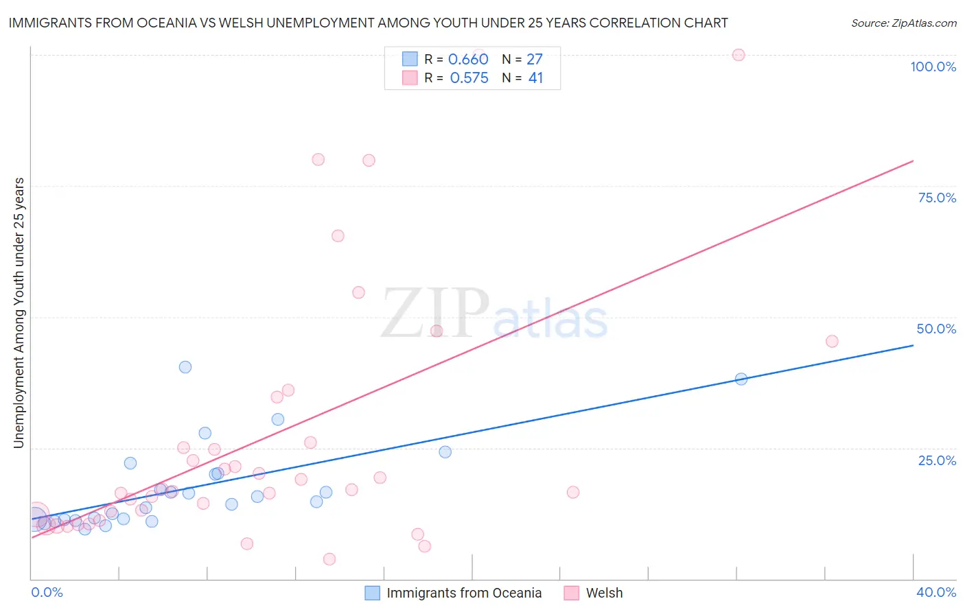 Immigrants from Oceania vs Welsh Unemployment Among Youth under 25 years