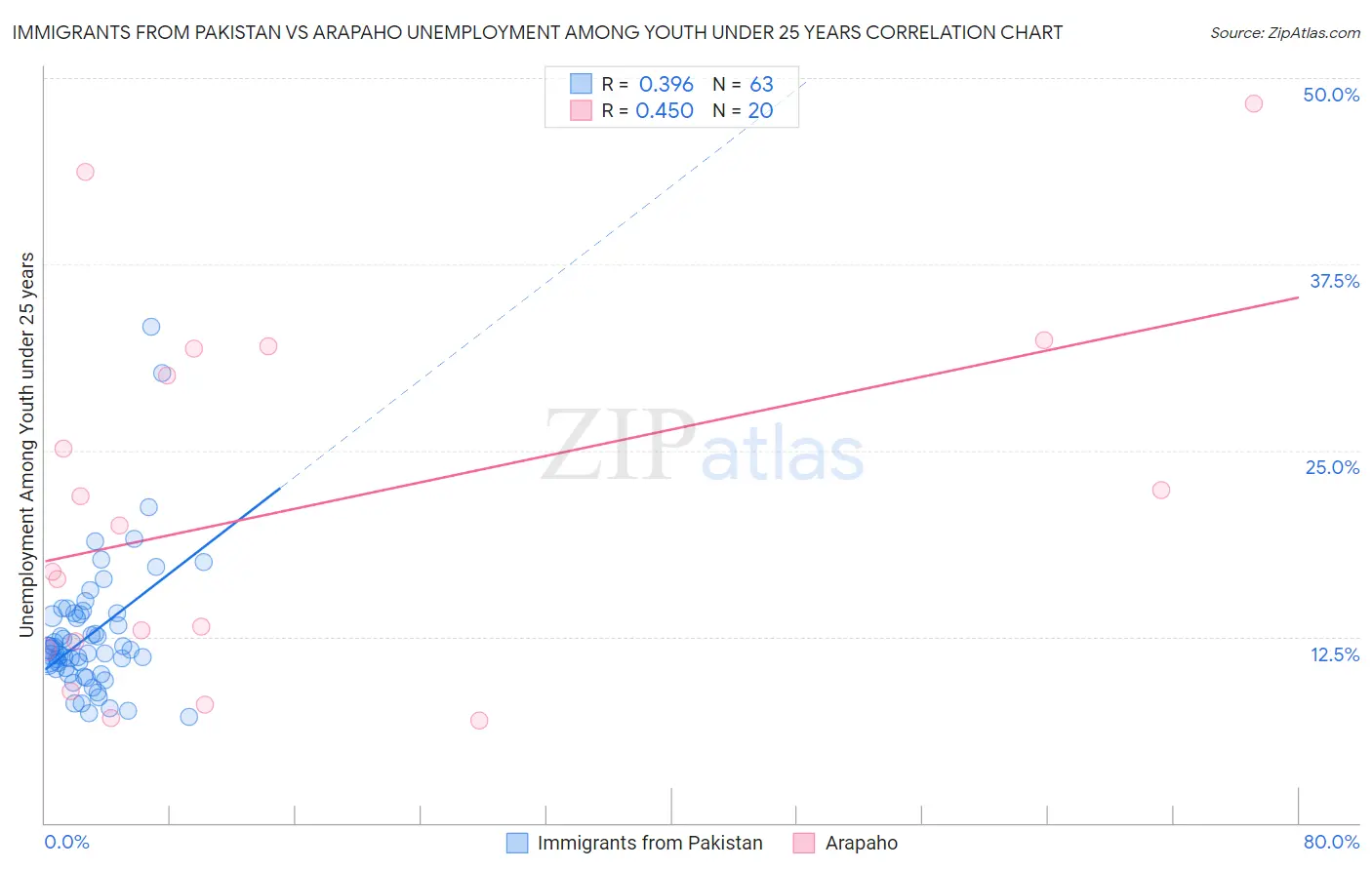 Immigrants from Pakistan vs Arapaho Unemployment Among Youth under 25 years