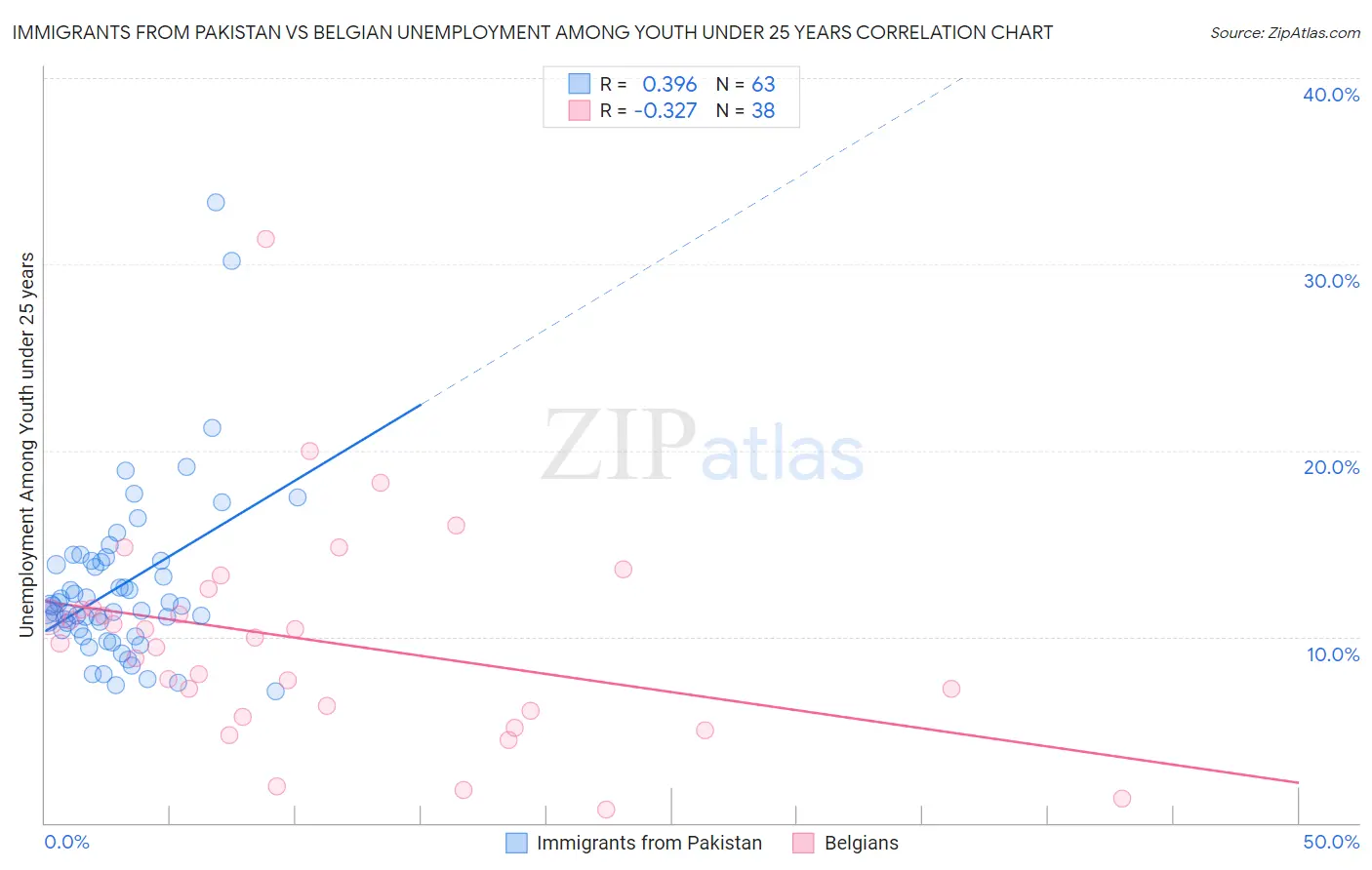 Immigrants from Pakistan vs Belgian Unemployment Among Youth under 25 years