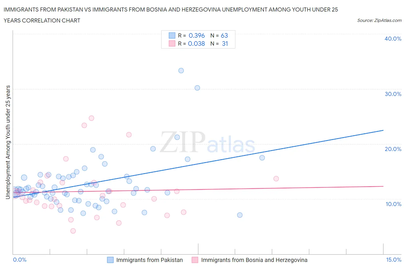 Immigrants from Pakistan vs Immigrants from Bosnia and Herzegovina Unemployment Among Youth under 25 years