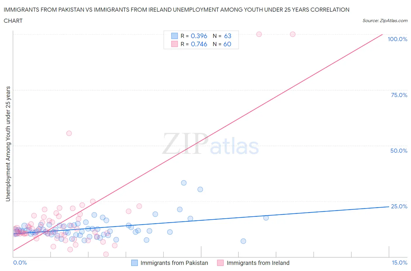 Immigrants from Pakistan vs Immigrants from Ireland Unemployment Among Youth under 25 years