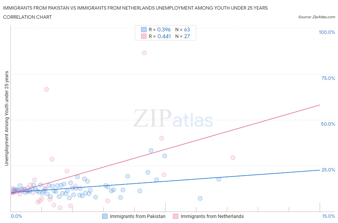 Immigrants from Pakistan vs Immigrants from Netherlands Unemployment Among Youth under 25 years