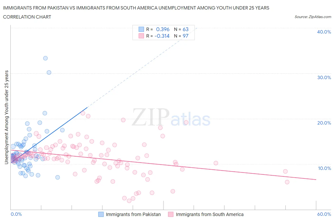 Immigrants from Pakistan vs Immigrants from South America Unemployment Among Youth under 25 years