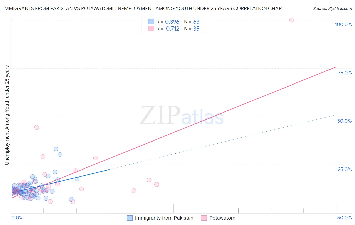 Immigrants from Pakistan vs Potawatomi Unemployment Among Youth under 25 years