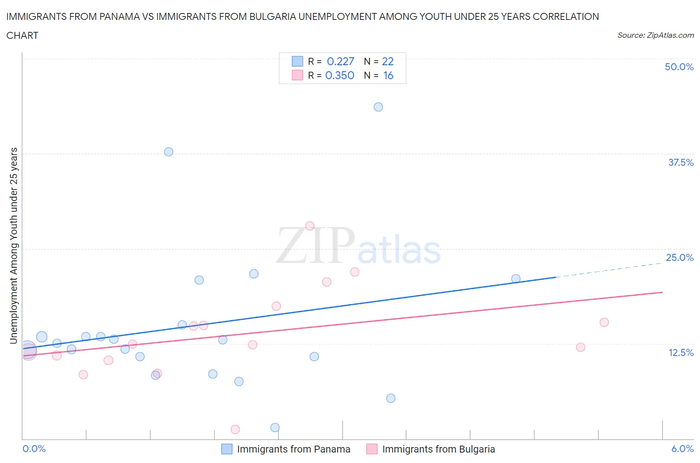 Immigrants from Panama vs Immigrants from Bulgaria Unemployment Among Youth under 25 years